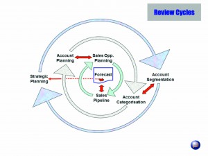 HillamTech Review Cycles